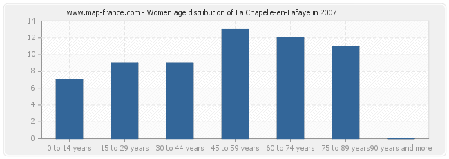 Women age distribution of La Chapelle-en-Lafaye in 2007